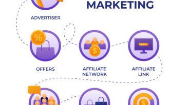 Affiliate Marketing